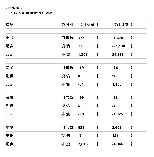  2019/8/8| | | | | | 三大法人期貨變化及淨部位| | | | | | | | | | | | 商品| 身份別| 當日交易| 【| 留倉部位| 】| | | | | | | 臺股| 自營商| 373| 【| -1,628| 】| 期貨| 投 信| 179| 【| -21,130 | 】| □□□| 外 資| 1,308| 【| 34,363| 】| | | | | | | 電子| 自營商| -19| 【| -74| 】| 期貨| 投 信| 0| 【| 96| 】| □□□| 外 資| -81| 【| 1,165| 】| | | | | | | 金融| 自營商| -99| 【| -83| 】| 期貨| 投 信| 6| 【| 28| 】| □□□| 外 資| -30| 【| -1,325| 】| | | | | | | 小型| 自營商| 936| 【| 2,603| 】| 臺指| 投 信| -7| 【| 141| 】| 期貨| 外 資| 2,816| 【| -4,846| 】| 