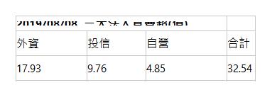 2019/08/08  三大法人買賣超(億)| | 外資| 投信| 自營| 合計| 17.93| 9.76| 4.85| 32.54| 