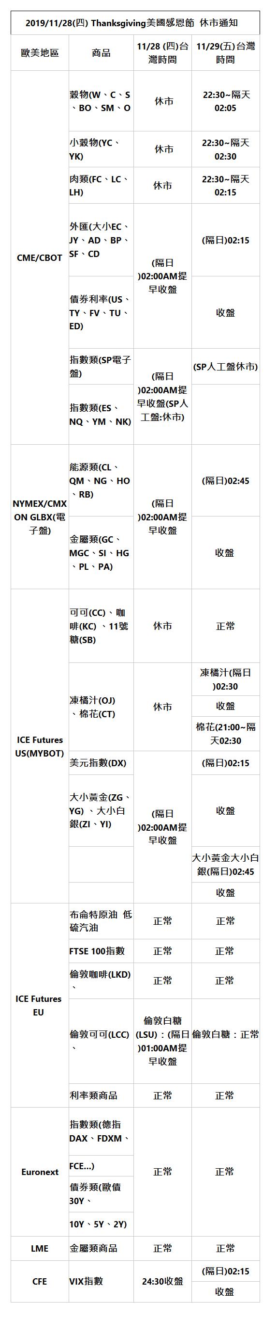  &nbsp;&nbsp;&nbsp;&nbsp; &nbsp;2019/11/28(四) Thanksgiving美國感恩節 &nbsp;休市通知 | &nbsp;| 歐美地區 | 商品 | 11/28 (四)台灣時間 | 11/29(五)台灣時間 | &nbsp;| CME/CBOT | 穀物(W、C、S、BO、SM、O | &nbsp;休市 | &nbsp;22:30~隔天02:05 | &nbsp;| 小穀物(YC、YK) | &nbsp;休市 | 22:30~隔天02:30 | &nbsp;| 肉類(FC、LC、LH) | 休市 | 22:30~隔天02:15 | &nbsp;| 外匯(大小EC、JY、AD、BP、SF、CD | (隔日)02:00AM提早收盤 | (隔日)02:15 | &nbsp;| 債券利率(US、TY、FV、TU、ED) | 收盤 | &nbsp;| 指數類(SP電子盤) | (隔日)02:00AM提早收盤(SP人工盤:休市) | (SP人工盤休市) | &nbsp;| 指數類(ES、NQ、YM、NK) | | &nbsp;| NYMEX/CMX ON GLBX(電子盤) | 能源類(CL、QM、NG、HO、RB) | (隔日)02:00AM提早收盤 | (隔日)02:45 | &nbsp;| 金屬類(GC、MGC、SI、HG、PL、PA) | 收盤&nbsp; | &nbsp;| ICE Futures US(MYBOT) | 可可(CC)、咖啡(KC) 、11號糖(SB) | 休市 | 正常 | &nbsp;| &nbsp;| &nbsp;| &nbsp;| &nbsp;| &nbsp;| 凍橘汁(OJ)、棉花(CT) | 休市 | 凍橘汁(隔日)02:30 | &nbsp;| 收盤 | &nbsp;| 棉花(21:00~隔天02:30 | &nbsp;| 美元指數(DX) | (隔日)02:00AM提早收盤 | (隔日)02:15 | &nbsp;| 大小黃金(ZG、YG) 、大小白銀(ZI、YI) | 收盤 | &nbsp;| | 大小黃金大小白銀(隔日)02:45 | &nbsp;| | 收盤 | &nbsp;| ICE Futures&nbsp; EU&nbsp; | 布侖特原油&nbsp; 低硫汽油 | 正常 | 正常 | &nbsp;| &nbsp;| FTSE 100指數 | 正常 | 正常&nbsp; | &nbsp;| 倫敦咖啡(LKD) 、 | 正常 | 正常&nbsp; | &nbsp;| 倫敦可可(LCC) 、 | 倫敦白糖(LSU)：(隔日)01:00AM提早收盤 | 倫敦白糖：正常&nbsp; | &nbsp;| 利率類商品 | 正常 | 正常&nbsp; | &nbsp;| &nbsp;| Euronext | 指數類(德指DAX、FDXM、 | 正常 | 正常&nbsp; | &nbsp;| FCE&hellip;) | &nbsp;| 債券類(歐債30Y、 | &nbsp;| 10Y、5Y、2Y) | &nbsp;| LME | 金屬類商品 | 正常 | 正常 | &nbsp;| CFE | VIX指數 | 24:30收盤 | (隔日)02:15 | &nbsp;| 收盤&nbsp; | &nbsp;| 