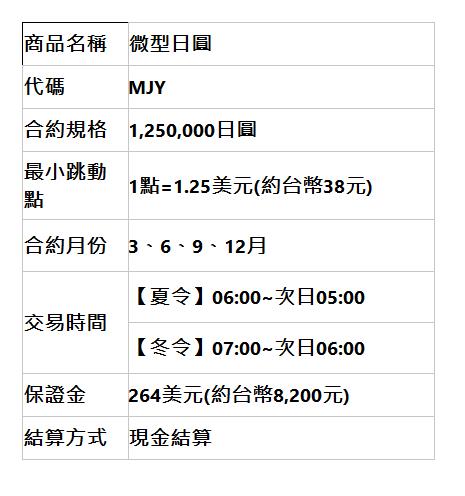  商品名稱 | 微型日圓 | 代碼 | MJY | 合約規格 | 1,250,000日圓 | 最小跳動點 | 1點=1.25美元(約台幣38元) | 合約月份 | 3、6、9、12月 | 交易時間 | 【夏令】06:00~次日05:00 | 【冬令】07:00~次日06:00 | 保證金 | 264美元(約台幣8,200元) | 結算方式 | 現金結算 | 