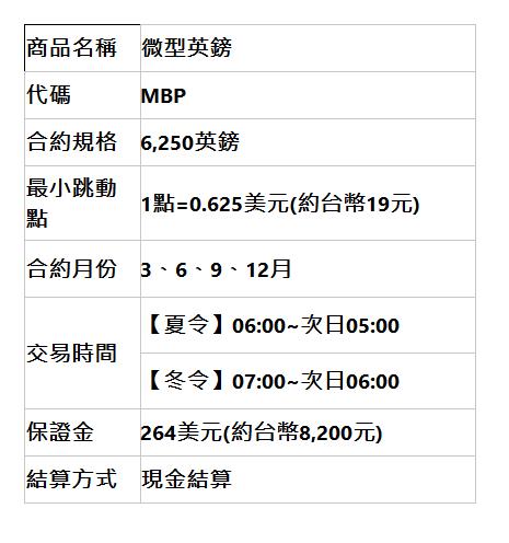  商品名稱 | 微型英鎊 | 代碼 | MBP | 合約規格 | 6,250英鎊 | 最小跳動點 | 1點=0.625美元(約台幣19元) | 合約月份 | 3、6、9、12月 | 交易時間 | 【夏令】06:00~次日05:00 | 【冬令】07:00~次日06:00 | 保證金 | 264美元(約台幣8,200元) | 結算方式 | 現金結算 | 