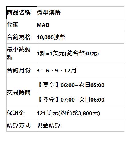  商品名稱 | 微型澳幣 | 代碼 | MAD | 合約規格 | 10,000澳幣 | 最小跳動點 | 1點=1美元(約台幣30元) | 合約月份 | 3、6、9、12月 | 交易時間 | 【夏令】06:00~次日05:00 | 【冬令】07:00~次日06:00 | 保證金 | 121美元(約台幣3,800元) | 結算方式 | 現金結算 | 