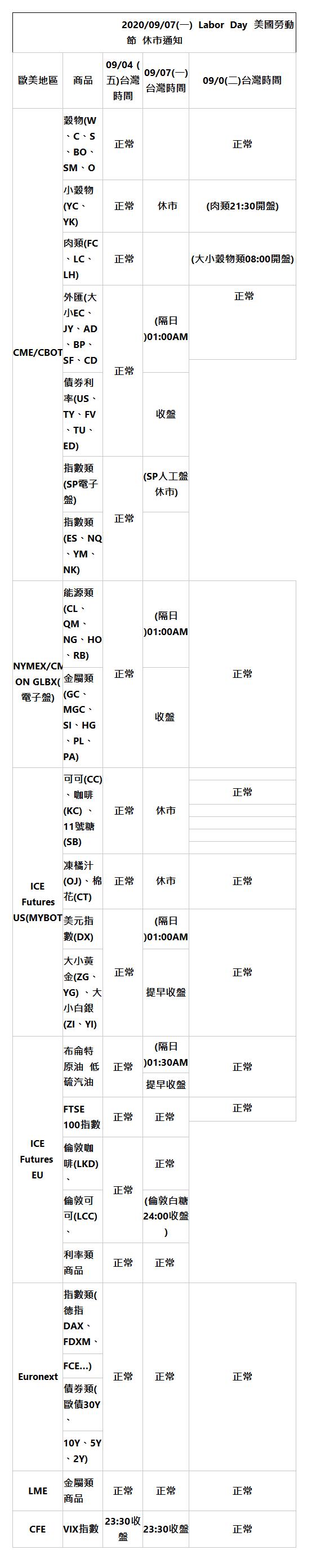  &nbsp;&nbsp;&nbsp;&nbsp;&nbsp;&nbsp;&nbsp;&nbsp;&nbsp;&nbsp;&nbsp;&nbsp;&nbsp;&nbsp;&nbsp;&nbsp;&nbsp;&nbsp;&nbsp;&nbsp;&nbsp;&nbsp;&nbsp;&nbsp;&nbsp;&nbsp;&nbsp;&nbsp;&nbsp;&nbsp;&nbsp;&nbsp;&nbsp;&nbsp;&nbsp;&nbsp;&nbsp; 2020/09/07(一)&nbsp; Labor&nbsp; Day&nbsp; 美國勞動節 &nbsp;休市通知 | &nbsp;| 歐美地區 | 商品 | 09/04 (五)台灣時間 | 09/07(一)台灣時間 | 09/0(二)台灣時間 | &nbsp;| CME/CBOT | 穀物(W、C、S、BO、SM、O | &nbsp;正常 | | 正常 | &nbsp;| 小穀物(YC、YK) | &nbsp;正常 | &nbsp;休市 | (肉類21:30開盤) | &nbsp;| 肉類(FC、LC、LH) | &nbsp;正常 | | (大小穀物類08:00開盤) | &nbsp;| 外匯(大小EC、JY、AD、BP、SF、CD | &nbsp;正常 | (隔日)01:00AM | &nbsp;正常 | &nbsp;| 債券利率(US、TY、FV、TU、ED) | 收盤 | &nbsp;| 指數類(SP電子盤) | &nbsp;正常 | (SP人工盤休市) | &nbsp;| 指數類(ES、NQ、YM、NK) | | &nbsp;| NYMEX/CMX ON GLBX(電子盤) | 能源類(CL、QM、NG、HO、RB) | &nbsp;正常 | (隔日)01:00AM | 正常 | &nbsp;| 金屬類(GC、MGC、SI、HG、PL、PA) | 收盤&nbsp; | &nbsp;| ICE Futures US(MYBOT) | 可可(CC)、咖啡(KC) 、11號糖(SB) | &nbsp;正常 | 休市 | | &nbsp;| 正常 | &nbsp;| | &nbsp;| | &nbsp;| | &nbsp;| | &nbsp;| 凍橘汁(OJ)、棉花(CT) | &nbsp;正常 | 休市 | 正常 | &nbsp;| 美元指數(DX) | &nbsp;正常 | (隔日)01:00AM | 正常 | &nbsp;| 大小黃金(ZG、YG) 、大小白銀(ZI、YI) | 提早收盤 | &nbsp;| ICE Futures&nbsp; EU | 布侖特原油&nbsp; 低硫汽油 | 正常 | (隔日)01:30AM | 正常 | &nbsp;| 提早收盤 | &nbsp;| FTSE 100指數 | 正常 | 正常&nbsp; | 正常 | &nbsp;| 倫敦咖啡(LKD) 、 | 正常 | 正常&nbsp; | &nbsp;| 倫敦可可(LCC) 、 | (倫敦白糖24:00收盤) | &nbsp;| 利率類商品 | 正常 | 正常&nbsp; | &nbsp;| &nbsp;| Euronext | 指數類(德指DAX、FDXM、 | 正常 | 正常&nbsp; | 正常 | &nbsp;| FCE&hellip;) | &nbsp;| 債券類(歐債30Y、 | &nbsp;| 10Y、5Y、2Y) | &nbsp;| LME | 金屬類商品 | 正常 | 正常 | 正常 | &nbsp;| CFE | VIX指數 | 23:30收盤 | 23:30收盤 | 正常 | &nbsp;| 