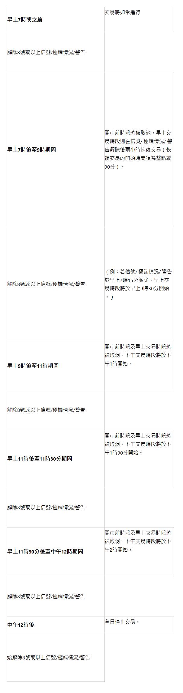  早上7時或之前 | 交易將如常進行 | 解除8號或以上信號/極端情況/警告 | 早上7時後至9時期間 | 開市前時段將被取消。早上交易時段則在信號/ 極端情況/ 警告解除後兩小時恢復交易（恢復交易的開始時間須為整點或30分）。 | 解除8號或以上信號/極端情況/警告 | （例︰若信號/ 極端情況/ 警告於早上7時15分解除，早上交易時段將於早上9時30分開始。） | 早上9時後至11時期間 | 開市前時段及早上交易時段將被取消。下午交易時段將於下午1時開始。 | 解除8號或以上信號/極端情況/警告 | 早上11時後至11時30分期間 | 開市前時段及早上交易時段將被取消。下午交易時段將於下午1時30分開始。 | 解除8號或以上信號/極端情況/警告 | 早上11時30分後至中午12時期間 | 開市前時段及早上交易時段將被取消。下午交易時段將於下午2時開始。 | 解除8號或以上信號/極端情況/警告 | 中午12時後 | 全日停止交易。 | 始解除8號或以上信號/極端情況/警告 | 