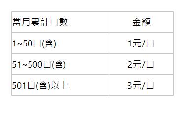  當月累計口數 | 金額 | 1~50口(含) | 1元/口 | 51~500口(含) | 2元/口 | 501口(含)以上 | 3元/口 | 