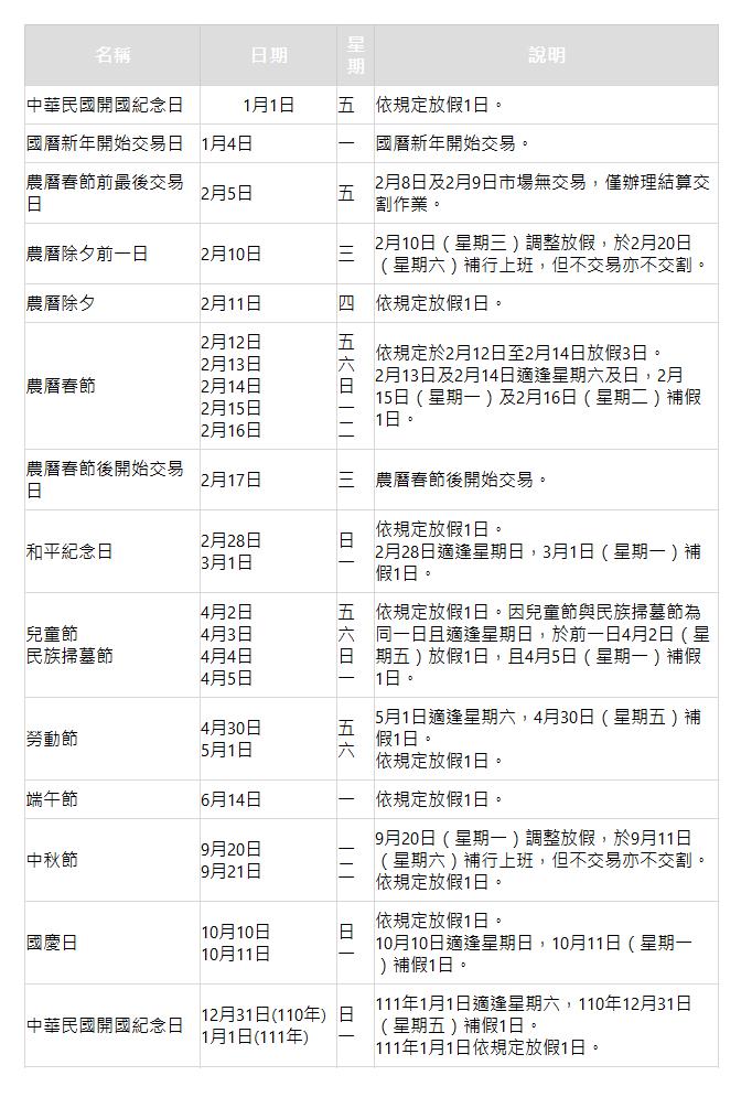  名稱 日期 星期 說明 中華民國開國紀念日| 1月1日| 五| 依規定放假1日。| 國曆新年開始交易日| 1月4日| 一| 國曆新年開始交易。| 農曆春節前最後交易日| 2月5日| 五| 2月8日及2月9日市場無交易，僅辦理結算交割作業。| 農曆除夕前一日| 2月10日| 三| 2月10日（星期三）調整放假，於2月20日（星期六）補行上班，但不交易亦不交割。| 農曆除夕| 2月11日| 四| 依規定放假1日。| 農曆春節| 2月12日 2月13日 2月14日 2月15日 2月16日| 五 六 日 一 二| 依規定於2月12日至2月14日放假3日。 2月13日及2月14日適逢星期六及日，2月15日（星期一）及2月16日（星期二）補假1日。| 農曆春節後開始交易日| 2月17日| 三| 農曆春節後開始交易。| 和平紀念日| 2月28日 3月1日| 日 一| 依規定放假1日。 2月28日適逢星期日，3月1日（星期一）補假1日。| 兒童節 民族掃墓節| 4月2日 4月3日 4月4日 4月5日| 五 六 日 一| 依規定放假1日。因兒童節與民族掃墓節為同一日且適逢星期日，於前一日4月2日（星期五）放假1日，且4月5日（星期一）補假1日。| 勞動節| 4月30日 5月1日| 五 六| 5月1日適逢星期六，4月30日（星期五）補假1日。 依規定放假1日。| 端午節| 6月14日| 一| 依規定放假1日。| 中秋節| 9月20日 9月21日| 一 二| 9月20日（星期一）調整放假，於9月11日（星期六）補行上班，但不交易亦不交割。 依規定放假1日。| 國慶日| 10月10日 10月11日| 日 一| 依規定放假1日。 10月10日適逢星期日，10月11日（星期一）補假1日。| 中華民國開國紀念日| 12月31日(110年) 1月1日(111年)| 日 一| 111年1月1日適逢星期六，110年12月31日（星期五）補假1日。 111年1月1日依規定放假1日。| 