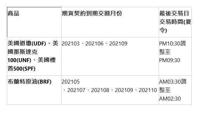  商品 | 期貨契約到期交割月份 | 最後交易日交易時間(夏令) | 美國道瓊(UDF)、美國那斯達克100(UNF)、美國標普500(SPF) | 202103、202106、202109 | PM10:30調整至PM09:30 | 布蘭特原油(BRF) | 202105、202107、202108、202109、202110、202111、202112 | AM03:30調整至AM02:30 | 