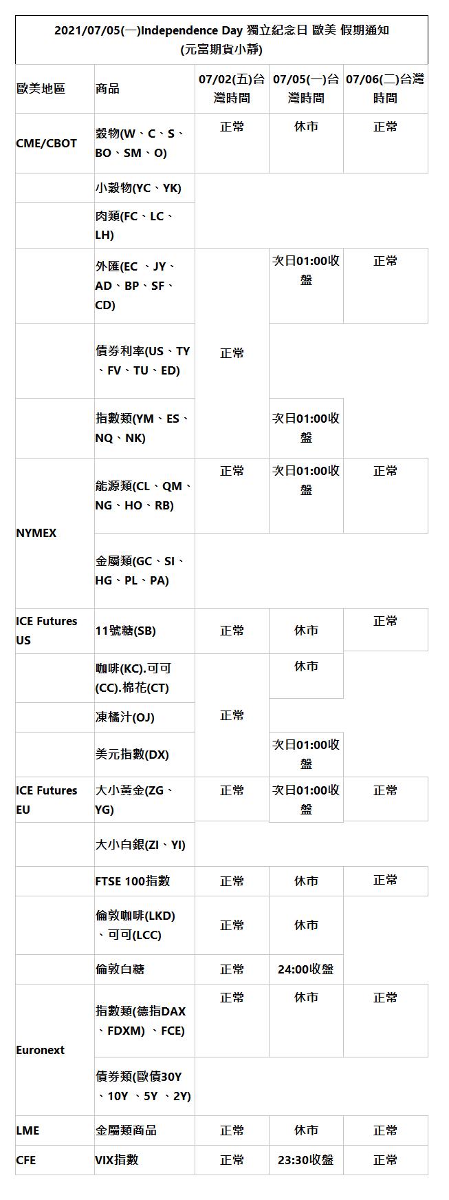  2021/07/05(一)Independence Day 獨立紀念日 歐美&nbsp;假期通知 (元富期貨小靜) | 歐美地區 | 商品 | 07/02(五)台灣時間 | 07/05(一)台灣時間 | 07/06(二)台灣時間 | CME/CBOT | 穀物(W、C、S、BO、SM、O) | 正常 | 休市 | 正常 | | 小穀物(YC、YK) | | 肉類(FC、LC、LH) | | 外匯(EC 、JY、AD、BP、SF、CD) | 正常 | 次日01:00收盤 | 正常 | | 債券利率(US、TY、FV、TU、ED) | | 指數類(YM、ES、NQ、NK) | 次日01:00收盤 | NYMEX | 能源類(CL、QM、NG、HO、RB) | 正常 | 次日01:00收盤 | 正常 | 金屬類(GC、SI、HG、PL、PA) | ICE Futures US | 11號糖(SB) | 正常 | 休市 | 正常 | | 咖啡(KC).可可(CC).棉花(CT) | 正常 | 休市 | | 凍橘汁(OJ) | | 美元指數(DX) | 次日01:00收盤 | ICE Futures EU | 大小黃金(ZG、YG)&nbsp; | 正常 | 次日01:00收盤 | 正常 | | 大小白銀(ZI、YI) | | FTSE 100指數 | 正常 | 休市 | 正常 | | 倫敦咖啡(LKD) 、可可(LCC) | 正常 | 休市 | | 倫敦白糖 | 正常 | 24:00收盤 | Euronext | 指數類(德指DAX 、FDXM) 、FCE) | 正常 | 休市 | 正常 | 債券類(歐債30Y 、10Y 、5Y 、2Y) | LME | 金屬類商品 | 正常 | 休市 | 正常 | CFE | VIX指數 | 正常 | 23:30收盤 | 正常 | 