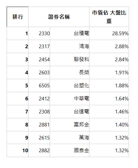 排行 | 證券名稱 | 市值佔 大盤比重 | 1 | 2330 | 台積電 | 28.59% | 2 | 2317 | 鴻海 | 2.88% | 3 | 2454 | 聯發科 | 2.84% | 4 | 2603 | 長榮 | 1.91% | 5 | 6505 | 台塑化 | 1.88% | 6 | 2412 | 中華電 | 1.64% | 7 | 2308 | 台達電 | 1.46% | 8 | 2881 | 富邦金 | 1.40% | 9 | 2615 | 萬海 | 1.32% | 10 | 2882 | 國泰金 | 1.32% | 