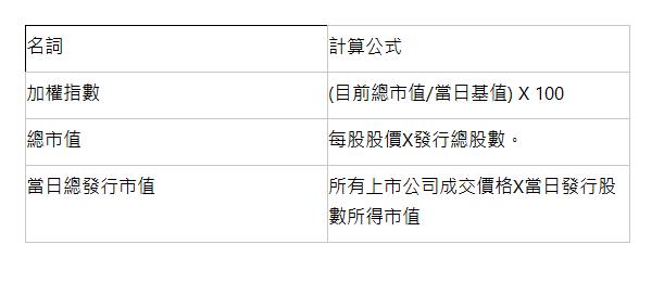  名詞 | 計算公式 | 加權指數 | (目前總市值/當日基值) X 100 | 總市值 | 每股股價X發行總股數。 | 當日總發行市值 | 所有上市公司成交價格X當日發行股數所得市值 | 