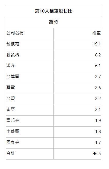  前10大權重股佔比 | 富時 | 公司名稱 | 權重 | 台積電 | 19.1 | 聯發科 | 6.2 | 鴻海 | 6.1 | 台達電 | 2.7 | 聯電 | 2.6 | 台塑 | 2.2 | 南亞 | 2.1 | 富邦金 | 1.9 | 中華電 | 1.8 | 國泰金 | 1.7 | 合計 | 46.5 | 