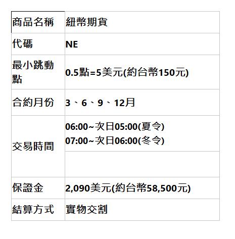  商品名稱 | 紐幣期貨 | 代碼 | NE | 最小跳動點 | 0.5點=5美元(約台幣150元) | 合約月份 | 3、6、9、12月 | 交易時間 | 06:00~次日05:00(夏令) 07:00~次日06:00(冬令) |   | 保證金 | 2,090美元(約台幣58,500元) | 結算方式 | 實物交割 | 