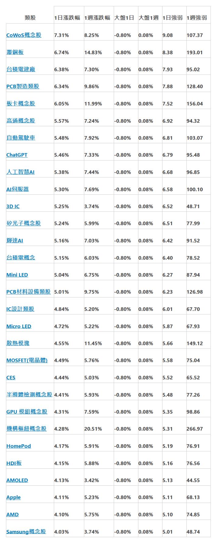  類股 | 1日漲跌幅 | 1週漲跌幅 | 大盤1日 | 大盤1週 | 1日強弱 | 1週強弱 | CoWoS概念股 | 7.31% | 8.25% | -0.80% | 0.08% | 9.08 | 107.37 | 覆銅板 | 6.74% | 14.83% | -0.80% | 0.08% | 8.38 | 193.01 | 台積電建廠 | 6.38% | 7.30% | -0.80% | 0.08% | 7.93 | 95.02 | PCB製造類股 | 6.34% | 9.86% | -0.80% | 0.08% | 7.88 | 128.40 | 板卡概念股 | 6.05% | 11.99% | -0.80% | 0.08% | 7.52 | 156.04 | 高通概念股 | 5.57% | 7.24% | -0.80% | 0.08% | 6.92 | 94.32 | 自動駕駛車 | 5.48% | 7.92% | -0.80% | 0.08% | 6.81 | 103.07 | ChatGPT | 5.46% | 7.33% | -0.80% | 0.08% | 6.79 | 95.48 | 人工智慧AI | 5.38% | 7.44% | -0.80% | 0.08% | 6.68 | 96.85 | AI伺服器 | 5.30% | 7.69% | -0.80% | 0.08% | 6.58 | 100.10 | 3D IC | 5.25% | 3.74% | -0.80% | 0.08% | 6.52 | 48.71 | 矽光子概念股 | 5.24% | 5.99% | -0.80% | 0.08% | 6.51 | 77.99 | 輝達AI | 5.16% | 7.03% | -0.80% | 0.08% | 6.42 | 91.52 | 台積電概念 | 5.15% | 6.03% | -0.80% | 0.08% | 6.40 | 78.52 | Mini LED | 5.04% | 6.75% | -0.80% | 0.08% | 6.27 | 87.94 | PCB材料設備類股 | 5.01% | 9.75% | -0.80% | 0.08% | 6.23 | 126.98 | IC設計類股 | 4.84% | 5.20% | -0.80% | 0.08% | 6.01 | 67.70 | Micro LED | 4.72% | 5.22% | -0.80% | 0.08% | 5.87 | 67.93 | 散熱模塊 | 4.55% | 11.45% | -0.80% | 0.08% | 5.66 | 149.12 | MOSFET(電晶體) | 4.49% | 5.76% | -0.80% | 0.08% | 5.58 | 75.04 | CES | 4.44% | 5.03% | -0.80% | 0.08% | 5.52 | 65.52 | 半導體檢測概念股 | 4.41% | 5.93% | -0.80% | 0.08% | 5.48 | 77.26 | GPU 模組概念股 | 4.31% | 7.59% | -0.80% | 0.08% | 5.35 | 98.86 | 機構樞紐概念股 | 4.28% | 20.51% | -0.80% | 0.08% | 5.31 | 266.97 | HomePod | 4.17% | 5.91% | -0.80% | 0.08% | 5.19 | 76.91 | HDI板 | 4.15% | 5.88% | -0.80% | 0.08% | 5.16 | 76.56 | AMOLED | 4.13% | 3.42% | -0.80% | 0.08% | 5.13 | 44.55 | Apple | 4.11% | 5.23% | -0.80% | 0.08% | 5.11 | 68.13 | AMD | 4.10% | 5.75% | -0.80% | 0.08% | 5.10 | 74.85 | Samsung概念股 | 4.03% | 3.74% | -0.80% | 0.08% | 5.01 | 48.74 | 