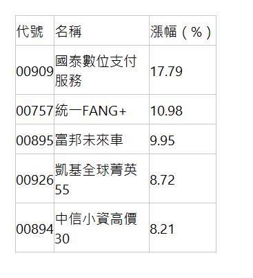  代號| 名稱| 漲幅（%）| 00909| 國泰數位支付服務| 17.79| 00757| 統一FANG+| 10.98| 00895| 富邦未來車| 9.95| 00926| 凱基全球菁英55| 8.72| 00894| 中信小資高價30| 8.21| 