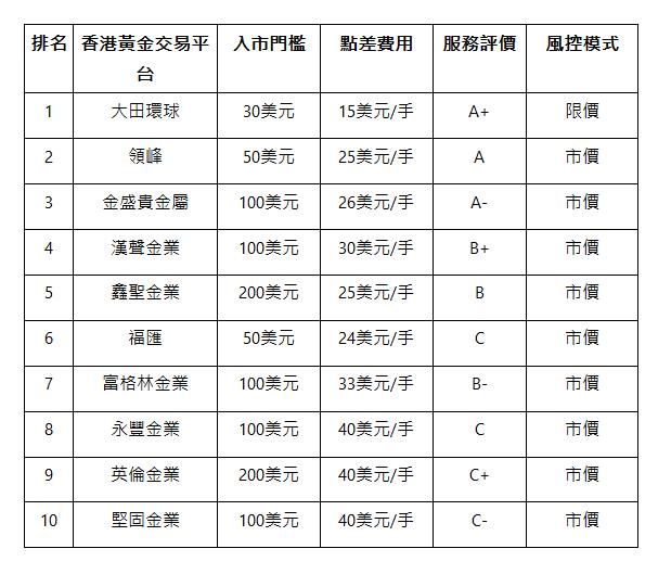  排名 | 香港黃金交易平台 | 入市門檻 | 點差費用 | 服務評價 | 風控模式 | 1 | 大田環球 | 30美元 | 15美元/手 | A+ | 限價 | 2 | 領峰 | 50美元 | 25美元/手 | A | 市價 | 3 | 金盛貴金屬 | 100美元 | 26美元/手 | A- | 市價 | 4 | 漢聲金業 | 100美元 | 30美元/手 | B+ | 市價 | 5 | 鑫聖金業 | 200美元 | 25美元/手 | B | 市價 | 6 | 福匯 | 50美元 | 24美元/手 | C | 市價 | 7 | 富格林金業 | 100美元 | 33美元/手 | B- | 市價 | 8 | 永豐金業 | 100美元 | 40美元/手 | C | 市價 | 9 | 英倫金業 | 200美元 | 40美元/手 | C+ | 市價 | 10 | 堅固金業 | 100美元 | 40美元/手 | C- | 市價 | 