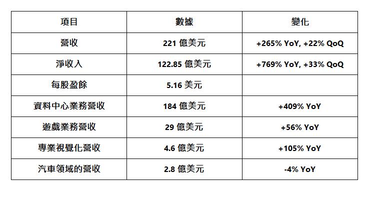  項目 | 數據 | 變化 | 營收 | 221 億美元 | +265% YoY, +22% QoQ | 淨收入 | 122.85 億美元 | +769% YoY, +33% QoQ | 每股盈餘 | 5.16 美元 |   | 資料中心業務營收 | 184 億美元 | +409% YoY | 遊戲業務營收 | 29 億美元 | +56% YoY | 專業視覺化營收 | 4.6 億美元 | +105% YoY | 汽車領域的營收 | 2.8 億美元 | -4% YoY | 