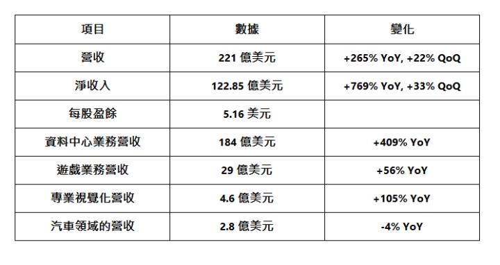  項目 | 數據 | 變化 | 營收 | 221 億美元 | +265% YoY, +22% QoQ | 淨收入 | 122.85 億美元 | +769% YoY, +33% QoQ | 每股盈餘 | 5.16 美元 |   | 資料中心業務營收 | 184 億美元 | +409% YoY | 遊戲業務營收 | 29 億美元 | +56% YoY | 專業視覺化營收 | 4.6 億美元 | +105% YoY | 汽車領域的營收 | 2.8 億美元 | -4% YoY | 