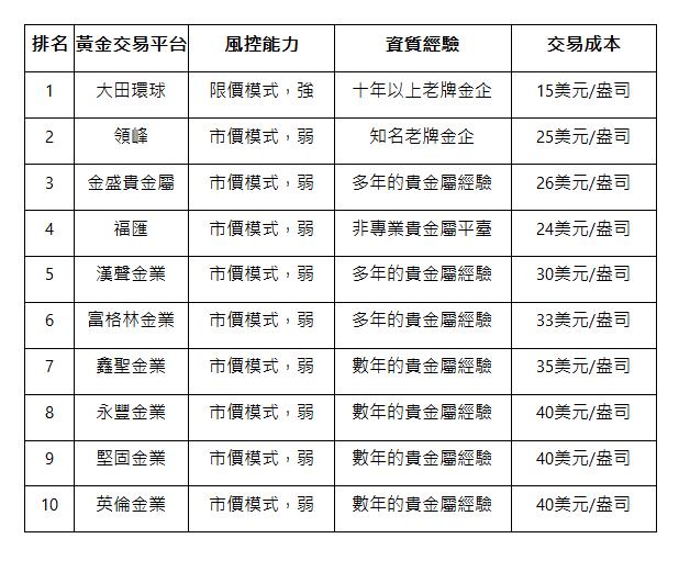  排名 | 黃金交易平台 | 風控能力 | 資質經驗 | 交易成本 | 1 | 大田環球 | 限價模式，強 | 十年以上老牌金企 | 15美元/盎司 | 2 | 領峰 | 市價模式，弱 | 知名老牌金企 | 25美元/盎司 | 3 | 金盛貴金屬 | 市價模式，弱 | 多年的貴金屬經驗 | 26美元/盎司 | 4 | 福匯 | 市價模式，弱 | 非專業貴金屬平臺 | 24美元/盎司 | 5 | 漢聲金業 | 市價模式，弱 | 多年的貴金屬經驗 | 30美元/盎司 | 6 | 富格林金業 | 市價模式，弱 | 多年的貴金屬經驗 | 33美元/盎司 | 7 | 鑫聖金業 | 市價模式，弱 | 數年的貴金屬經驗 | 35美元/盎司 | 8 | 永豐金業 | 市價模式，弱 | 數年的貴金屬經驗 | 40美元/盎司 | 9 | 堅固金業 | 市價模式，弱 | 數年的貴金屬經驗 | 40美元/盎司 | 10 | 英倫金業 | 市價模式，弱 | 數年的貴金屬經驗 | 40美元/盎司 | 