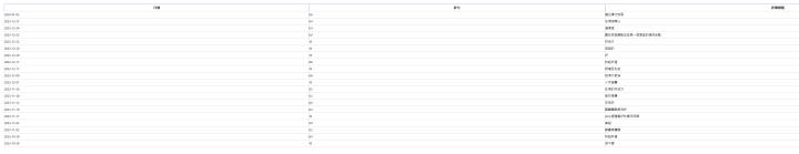  日期 評分 評價標題 評價內容 2024-01-02| 9.6| 適合獨行旅客| 房間漂亮乾淨，有私人淋浴，但共用廁所，還可以。 地點優越，位於西門和大醫院捷運站之間。| 2023-12-31| 8.4| 住得很開心| 位置優越，位於市中心，靠近大多數公共交通，可以節省很多費用，附近有很多餐館，房間很舒適，帶淋浴的房間沒有廁所，沒有房間每日清潔以及其他設施和毛巾| 2023-12-24| 6.4| 清潔度| 在我的床的床墊和牆壁之間發現了以前的住戶留下的用過的口罩、糖果和食品包裝紙。 讓你懷疑床單和所有東西是否在入住者之間更換過。| 2023-12-22| 6.0| 靠近旅遊景點並且是一個便宜的過夜地點|  | 2023-12-22| 10| 好地方| 這個地方很好而且乾淨。 住在裡面很舒服。工作人員也很友善。我們可以使用洗衣機和烘乾機清洗和烘乾衣服。| 2023-12-20| 10| 卓越的| 值得你花錢| 2023-12-20| 10| 好| 位置很好，工作人員很樂於助人| 2023-12-17| 8.8| 物超所值| 位置很好，靠近西門町中心和中央車站。 考慮到台灣的旺季，這是我們發現的最便宜的。 有一件事是，毛巾不包含在預訂中，你必須租用80元新台幣。 除此之外一切都很好。| 2023-12-17| 10| 舒適且私密| 舒適的床，自己的淋浴，佈置精美，物有所值。 比宿舍式的旅館好多了| 2023-12-09| 8.8| 經濟又乾淨| 旅舍提供您所需的必要空間，讓您睡個好覺。 地下的床堅固而安靜。 公共區域可能有點吵，因為它就在外面。 淋浴和廁所就足夠了。 提供最少的服務，需要您自己的毛巾和其他盥洗用品（可購買| 2023-12-07| 10| 小而溫馨| 訂的是雙層，爬上去很有趣呵呵。 房間很乾淨，休息室很寬敞，有桌子和漫畫書，真的很有趣！ 也可以將未使用的物品捐贈給櫃檯！ 接待員也非常友善！| 2023-11-30| 9.2| 住宿的好地方| 位置離西門町和巴士站都很近。 工作人員非常樂於助人，而且這個地方本身對於它的價格來說已經足夠好了。| 2023-11-28| 9.2| 強烈推薦| 如果您正在尋找靠近公車站和西門町夜市的住宿地點，那麼這裡就是您的最佳選擇。 我們的入住時間是下午 4 點，但飯店的工作人員允許我們寄放行李，這樣我們就可以在城市裡閒逛。 這個地方距離地鐵站僅 5 分鐘路程，有很多便利設施| 2023-11-22| 8.0| 非常好|  | 2023-11-19| 8.4| 整體體驗都很好| 膠囊間和浴室🚻都狀況良好，可以享受良好的淋浴時刻😴| 2023-11-17| 10| 台北週邊最好的青年旅館| 我嘗試過的最好的旅館就是這家旅館。 一間客房配有 1 張床、私人淋浴間、電視和沙發。 大床和共用浴室和食品儲藏室。 價格很便宜，地點離西門町步行街很近。| 2023-11-03| 9.0| 高超|  | 2023-11-02| 9.2| 膠囊房體驗| 如果您是獨自旅行者，只需要一個住宿、洗澡和睡覺的地方，這家旅館可能適合您。 它們位於捷運西門站附近。 設施還可以。 可惜的是，他們不提供免費毛巾（我必須花 80 台幣租一條浴巾）。 淋浴間很好。 CR就是這樣| 2023-10-30| 8.4| 物超所值| 位置很好很容易找到 為我的家人提供舒適的房間 2 名成人和 2 名兒童 物超所值 樂於助人的員工| 2023-10-29| 10| 很不錯| 我喜歡我的房間♥️，這正是我真正喜歡的，也是我每次旅行中所尋找的。 簡單而優雅，非常乾淨，靠近台北車站。 總的來說，我喜歡盒子裡的東西♥️♥️♥️ XOXO| 