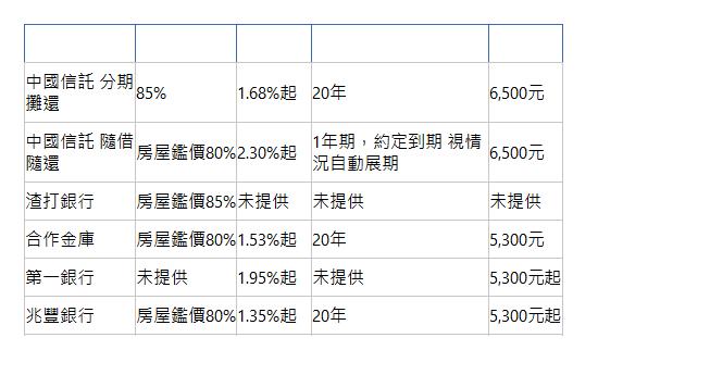  貸款銀行 貸款額度 貸款利率 貸款年限 開辦費 中國信託 分期攤還| 85%| 1.68%起| 20年| 6,500元| 中國信託 隨借隨還| 房屋鑑價80%| 2.30%起| 1年期，約定到期 視情況自動展期| 6,500元| 渣打銀行| 房屋鑑價85%| 未提供| 未提供| 未提供| 合作金庫| 房屋鑑價80%| 1.53%起| 20年| 5,300元| 第一銀行| 未提供| 1.95%起| 未提供| 5,300元起| 兆豐銀行| 房屋鑑價80%| 1.35%起| 20年| 5,300元起| 