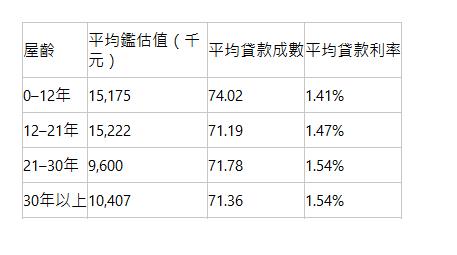  屋齡| 平均鑑估值（千元）| 平均貸款成數| 平均貸款利率| 0–12年| 15,175| 74.02| 1.41%| 12–21年| 15,222| 71.19| 1.47%| 21–30年| 9,600| 71.78| 1.54%| 30年以上| 10,407| 71.36| 1.54%| 
