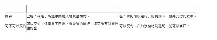  定金／訂金 定金 訂金 內容| 已經「確定」將這筆錢納入購買金額內。| 在「合約可以履行」的情形下，預先支付的款項。| 可不可以反悔| 可以反悔，但是拿不回來。有些違約情況，還可能要付雙倍違約金。| 可以反悔，合約沒有特別註明，就可以拿回。| 