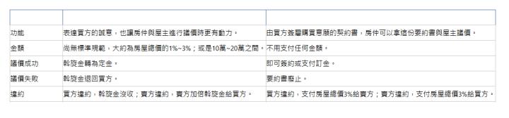  斡旋金／要約書 斡旋金 要約書 功能| 表達買方的誠意，也讓房仲與屋主進行議價時更有動力。| 由買方簽屬購買意願的契約書，房仲可以拿這份要約書與屋主議價。| 金額| 尚無標準規範，大約為房屋總價的1%~3%；或是10萬~20萬之間。| 不用支付任何金額。| 議價成功| 斡旋金轉為定金。| 即可簽約或支付訂金。| 議價失敗| 斡旋金退回買方。| 要約書廢止。| 違約| 買方違約，斡旋金沒收；賣方違約，賣方加倍斡旋金給買方。| 買方違約，支付房屋總價3%給賣方；賣方違約，支付房屋總價3%給買方。| 