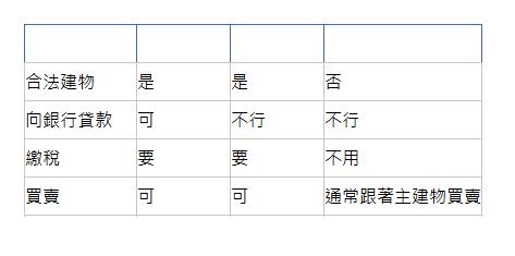  保存登記規範 有保存登記 未保存登記 違章建築 合法建物| 是| 是| 否| 向銀行貸款| 可| 不行| 不行| 繳稅| 要| 要| 不用| 買賣| 可| 可| 通常跟著主建物買賣| 