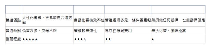  機車管道 融資經銷 融資自營 民間貸款 媒合平台 管道優點| 人性化審核、更易取得合適方案| 自動化審核效率佳| 管道選項多元，條件最寬鬆| 無須做任何抵押，也無動保設定| 管道缺點| 偽冒眾多、良莠不齊| 審核較無彈性| 易存在隱藏費用| 無法可管、風險極高| 推薦程度| ★★★★★| ★★★☆| ★★| ★| 