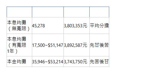  攤還方式 每月應繳金額 總還款金額 特色 本息均攤 （無寬限）| 45,278| 3,803,353元| 平均分擔| 本息均攤 （有寬限1年）| 17,500~$51,147| 3,892,587元| 先甘後苦| 本金均攤| 35,946~$53,214| 3,743,750元| 先苦後甘| 