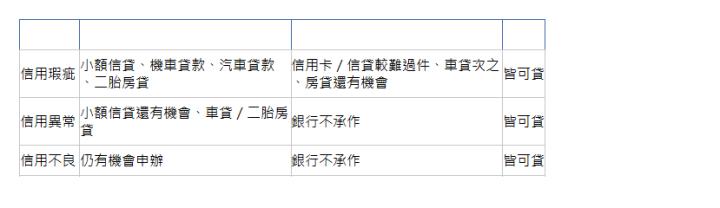  貸款管道 融資公司 銀行 民間 信用瑕疵| 小額信貸、機車貸款、汽車貸款、二胎房貸| 信用卡／信貸較難過件、車貸次之、房貸還有機會| 皆可貸| 信用異常| 小額信貸還有機會、車貸／二胎房貸| 銀行不承作| 皆可貸| 信用不良| 仍有機會申辦| 銀行不承作| 皆可貸| 
