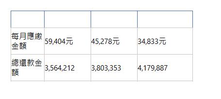  貸款期限 5年（60期） 7年（84期） 10年（120期） 每月應繳金額| 59,404元| 45,278元| 34,833元| 總還款金額| 3,564,212| 3,803,353| 4,179,887| 