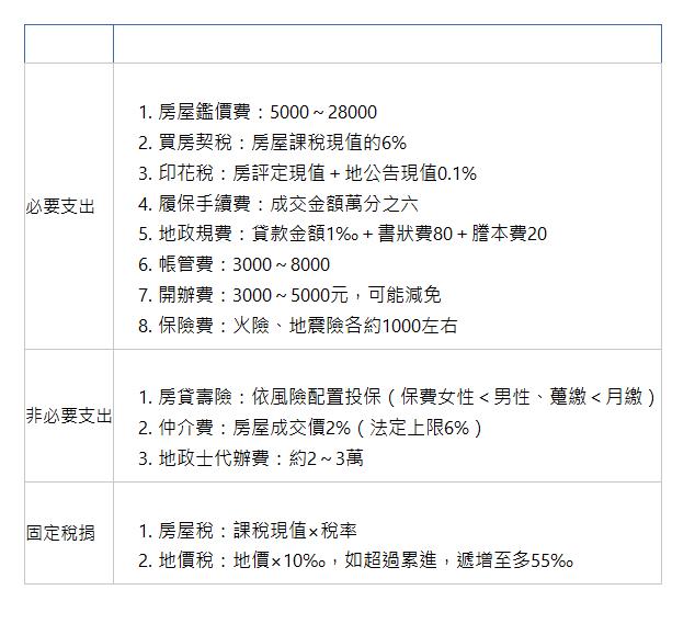  項目 費用種類 必要支出| 房屋鑑價費：5000～28000 買房契稅：房屋課稅現值的6% 印花稅：房評定現值＋地公告現值0.1% 履保手續費：成交金額萬分之六 地政規費：貸款金額1‰＋書狀費80＋謄本費20 帳管費：3000～8000 開辦費：3000～5000元，可能減免 保險費：火險、地震險各約1000左右 | 非必要支出| 房貸壽險：依風險配置投保（保費女性＜男性、躉繳＜月繳） 仲介費：房屋成交價2%（法定上限6%） 地政士代辦費：約2～3萬 | 固定稅捐| 房屋稅：課稅現值×稅率 地價稅：地價×10‰，如超過累進，遞增至多55‰ | 