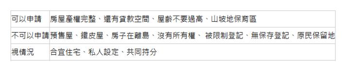  可以申請| 房屋產權完整、還有貸款空間、屋齡不要過高、山坡地保育區| 不可以申請| 預售屋、鐵皮屋、房子在離島、沒有所有權、 被限制登記、無保存登記、原民保留地| 視情況| 合宜住宅、私人設定、共同持分| 