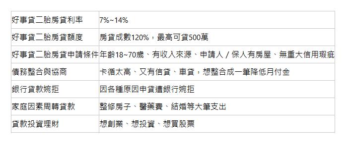  好事貸二胎房貸利率| 7%~14%| 好事貸二胎房貸額度| 房貸成數120%，最高可貸500萬| 好事貸二胎房貸申請條件| 年齡18~70歲、有收入來源、申請人／保人有房屋、無重大信用瑕疵| 債務整合與協商| 卡循太高、又有信貸、車貸，想整合成一筆降低月付金| 銀行貸款婉拒| 因各種原因申貸遭銀行婉拒| 家庭因素周轉貸款| 整修房子、醫藥費、結婚等大筆支出| 貸款投資理財| 想創業、想投資、想買股票| 
