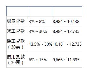  貸款方案 貸款利率 每期月付金 房屋貸款| 3%～8%| 8,984～10,138| 汽車貸款| 3%～30%| 8,984～12,735| 機車貸款（30萬）| 13.5%～30%| 10,181～12,735| 信用貸款（30萬）| 6%～15%| 9,666～11,895| 