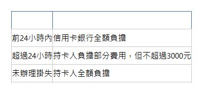  掛失時間 負擔費用 前24小時內| 信用卡銀行全額負擔| 超過24小時| 持卡人負擔部分費用，但不超過3000元| 未辦理掛失| 持卡人全額負擔| 