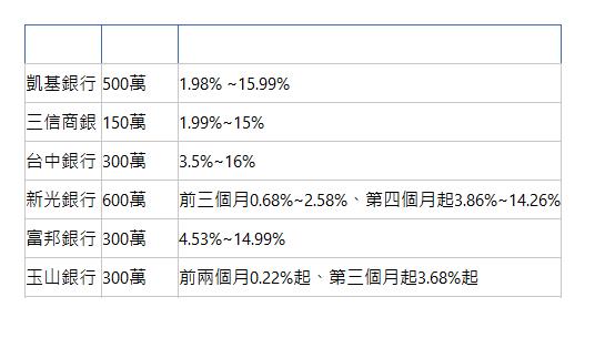  貸款銀行 貸款額度 貸款利率 凱基銀行| 500萬| 1.98% ~15.99%| 三信商銀| 150萬| 1.99%~15%| 台中銀行| 300萬| 3.5%~16%| 新光銀行| 600萬| 前三個月0.68%~2.58%、第四個月起3.86%~14.26%| 富邦銀行| 300萬| 4.53%~14.99%| 玉山銀行| 300萬| 前兩個月0.22%起、第三個月起3.68%起| 