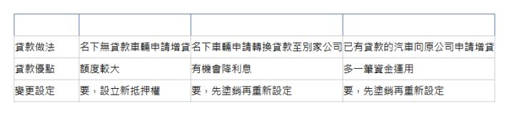  汽車增貸方案 原車融資 汽車轉增貸 汽車增貸 貸款做法| 名下無貸款車輛申請增貸| 名下車輛申請轉換貸款至別家公司| 已有貸款的汽車向原公司申請增貸| 貸款優點| 額度較大| 有機會降利息| 多一筆資金運用| 變更設定| 要，設立新抵押權| 要，先塗銷再重新設定| 要，先塗銷再重新設定| 