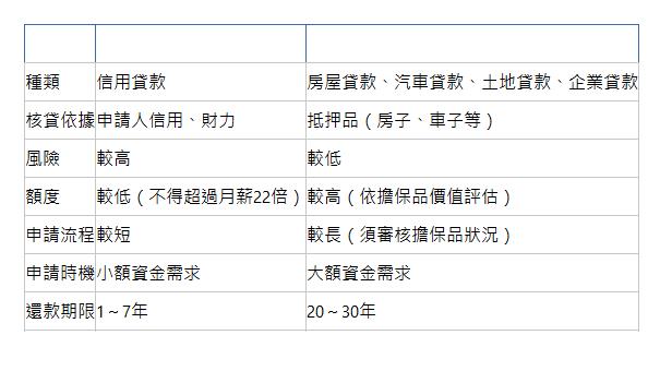  類型 無擔保貸款 有擔保貸款 種類| 信用貸款| 房屋貸款、汽車貸款、土地貸款、企業貸款| 核貸依據| 申請人信用、財力| 抵押品（房子、車子等）| 風險| 較高| 較低| 額度| 較低（不得超過月薪22倍）| 較高（依擔保品價值評估）| 申請流程| 較短| 較長（須審核擔保品狀況）| 申請時機| 小額資金需求| 大額資金需求| 還款期限| 1～7年| 20～30年| 