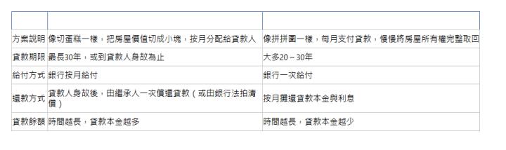  房貸種類 不動產逆向貸款 一般房屋貸款 方案說明| 像切蛋糕一樣，把房屋價值切成小塊，按月分配給貸款人| 像拼拼圖一樣，每月支付貸款，慢慢將房屋所有權完整取回| 貸款期限| 最長30年，或到貸款人身故為止| 大多20～30年| 給付方式| 銀行按月給付| 銀行一次給付| 還款方式| 貸款人身故後，由繼承人一次償還貸款（或由銀行法拍清償）| 按月攤還貸款本金與利息| 貸款餘額| 時間越長，貸款本金越多| 時間越長，貸款本金越少| 