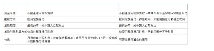  項目 傳統型以房養老 循環型／累積型以房養老 資金來源| 不動產逆向抵押貸款| 不動產逆向抵押貸款 →申購即期年金保險→保險金給付| 撥款方式| 按月定額給付| 按月定額給付、彈性取用，未動用額度可累積至次月| 貸款期間| 最長30年，或申請人亡故為止| 最長30年，或申請人亡故為止| 貸款利息計算方式| 依撥付額度按月計息| 依使用額度按月計息，未動用部分不予計息| 特色| 月撥款會內扣利息，並會隨期數增加，直至月撥款金額1/3上限。超過部分則掛帳等待清償| 可彈性安排資金的運用| 