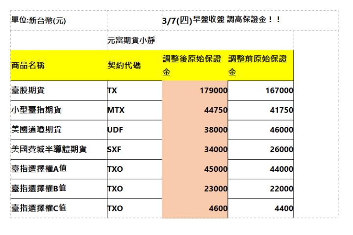  單位:新台幣(元) | | 3/7(四)早盤收盤 調高保證金！！ | | 元富期貨小靜 | | 商品名稱 | 契約代碼 | 調整後原始保證金 | 調整前原始保證金 | | 臺股期貨 | TX | 179000 | 167000 | | 小型臺指期貨 | MTX | 44750 | 41750 | | 美國道瓊期貨 | UDF | 38000 | 46000 | | 美國費城半導體期貨 | SXF | 34000 | 26000 | | 臺指選擇權A值 | TXO | 45000 | 44000 | | 臺指選擇權B值 | TXO | 23000 | 22000 | | 臺指選擇權C值 | TXO | 4600 | 4400 | | 