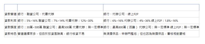 貸款項目 二胎房貸 信用貸款 貸款管道| 銀行、融資公司、代書代辦| 銀行、代辦公司、線上P2P| 貸款利率| 銀行：5%~16% 融資公司：7%~14% 代書代辦：12%~30%| 銀行：6%~16% 代辦公司：4%~36% 線上P2P：1.8%~16%| 貸款額度| 銀行：30萬~500萬 融資公司：最高500萬 代書代辦：無一定標準| 銀行：最高800萬（困難） 代辦公司：無一定標準 線上P2P：無一定標準| 貸款特色| 管道選擇眾多，但由於放貸風險高，銀行核貸不易| 無須擔保品，申辦門檻低；但也因為無擔保品，審核相對嚴格| 