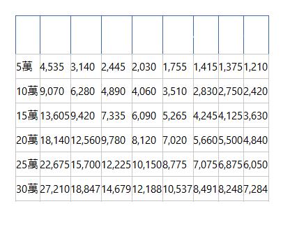  方案 12期 18期 24期 30期 36期 48期 50期 60期 5萬| 4,535| 3,140| 2,445| 2,030| 1,755| 1,415| 1,375| 1,210| 10萬| 9,070| 6,280| 4,890| 4,060| 3,510| 2,830| 2,750| 2,420| 15萬| 13,605| 9,420| 7,335| 6,090| 5,265| 4,245| 4,125| 3,630| 20萬| 18,140| 12,560| 9,780| 8,120| 7,020| 5,660| 5,500| 4,840| 25萬| 22,675| 15,700| 12,225| 10,150| 8,775| 7,075| 6,875| 6,050| 30萬| 27,210| 18,847| 14,679| 12,188| 10,537| 8,491| 8,248| 7,284| 