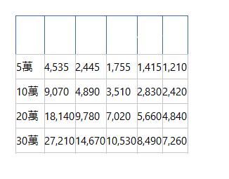  期數額度 12期 24期 36期 48期 60期 5萬| 4,535| 2,445| 1,755| 1,415| 1,210| 10萬| 9,070| 4,890| 3,510| 2,830| 2,420| 20萬| 18,140| 9,780| 7,020| 5,660| 4,840| 30萬| 27,210| 14,670| 10,530| 8,490| 7,260| 