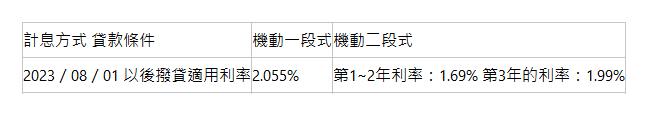  計息方式 貸款條件| 機動一段式| 機動二段式| 2023／08／01 以後撥貸適用利率| 2.055%| 第1~2年利率：1.69% 第3年的利率：1.99%| 