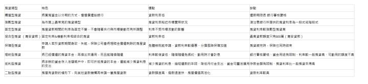  房貸類型| 特色| 優點| 缺點| 購屋型房貸| 將買房資金以分期的方式，慢慢償還給銀行| 貸款利率低| 還款期限長 銀行審核嚴格| 指數型房貸| 為市面上最常見的房貸類型| 房貸利率貼近市場實際狀況| 須注意銀行所提供的房貸利率為一段式或階段式| 固定型房貸| 房屋貸款期間的利率為固定不變，不會隨著央行與市場變動而有所調整| 利率不受市場波動的影響| 房貸利率較指數型房貸高| 混合型房貸 （青安貸款）| 固定利率&機動利率相結合的房貸| 貸款利率低| 最高貸款額度只有800萬（青安貸款）| 保障型房貸| 申請人若於貸款期間身故、失能，保險公司會將理賠金償還剩餘的房屋貸款| 免體檢就能申請、貸款利率較優惠、分擔風險保障加值| 房貸繳完時，保險也同時結束| 理財型房貸| 將已經償還的房貸本金，再借出來運用，而且能隨借隨還| 利率較信貸低、隨借隨還免綁約、動用時才會計息| 銀行審核嚴格、資金用途有限制、利率較一般房貸高、可動用的額度不高| 抵利型房貸| 將多餘的資金存入活儲帳戶中，即可折抵房貸的本金，還能減少房貸利息的支出| 減少房貸的利息、縮短還款的年限、降低月付金支出、資金可靈活運用| 存款金額有限制、房貸利率比一般房貸來得高| 二胎型房貸| 房屋有貸款的情形下，向其他貸款機構再申請一筆房屋貸款| 貸款額度高、撥款速度快、房屋價值再活化| 貸款利率較高| 