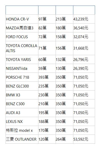  汽車廠牌 最高現值 最高額度 參考月付金 HONDA CR-V| 97萬| 213萬| 43,239元| MAZDA馬自達3| 82萬| 180萬| 36,540元| FORD FOCUS| 72萬| 158萬| 32,074元| TOYOTA COROLLA ALTIS| 71萬| 156萬| 31,668元| TOYOTA YARIS| 60萬| 132萬| 26,796元| NISSANTiida| 59萬| 130萬| 26,390元| PORSCHE 718| 393萬| 350萬| 71,050元| BENZ GLC300| 235萬| 350萬| 71,050元| BMW X3| 230萬| 350萬| 71,050元| BENZ C300| 210萬| 350萬| 71,050元| AUDI A3| 195萬| 350萬| 71,050元| LEXUS NX| 188萬| 350萬| 71,050元| 特斯拉 model x| 170萬| 350萬| 71,050元| 三菱 OUTLANDER| 120萬| 264萬| 53,592元| 