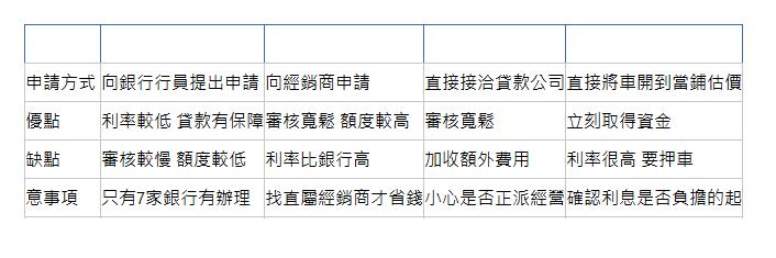  貸款管道 銀行 融資公司 民間公司 當鋪 申請方式| 向銀行行員提出申請| 向經銷商申請| 直接接洽貸款公司| 直接將車開到當鋪估價| 優點| 利率較低 貸款有保障| 審核寬鬆 額度較高| 審核寬鬆| 立刻取得資金| 缺點| 審核較慢 額度較低| 利率比銀行高| 加收額外費用| 利率很高 要押車| 意事項| 只有7家銀行有辦理| 找直屬經銷商才省錢| 小心是否正派經營| 確認利息是否負擔的起| 